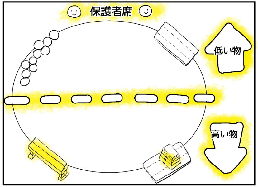 3歳児クラス運動会サーキット図